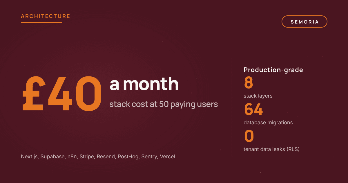 Inside Semoria's architecture: the lean modern SaaS stack