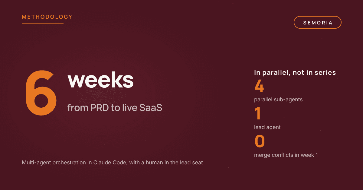The methodology: idea to production SaaS in 6 weeks with multi-agent AI-assisted development